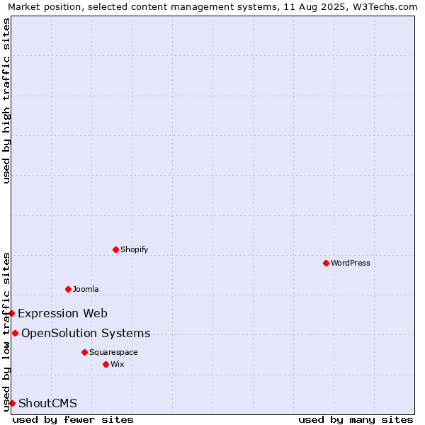 Market position of OpenSolution Systems vs. ShoutCMS vs. Expression Web