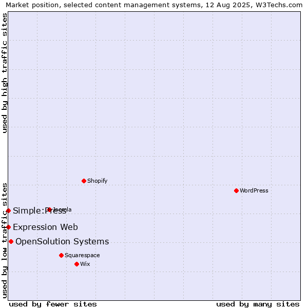 Market position of OpenSolution Systems vs. Simple:Press vs. Expression Web