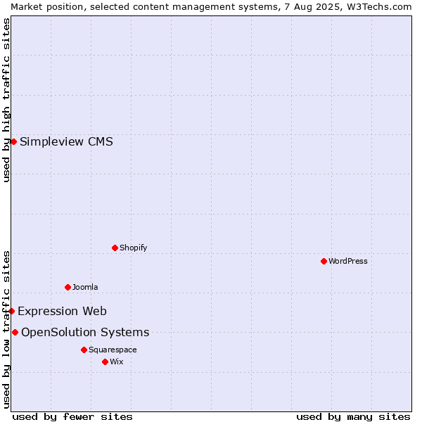 Market position of OpenSolution Systems vs. Simpleview CMS vs. Expression Web