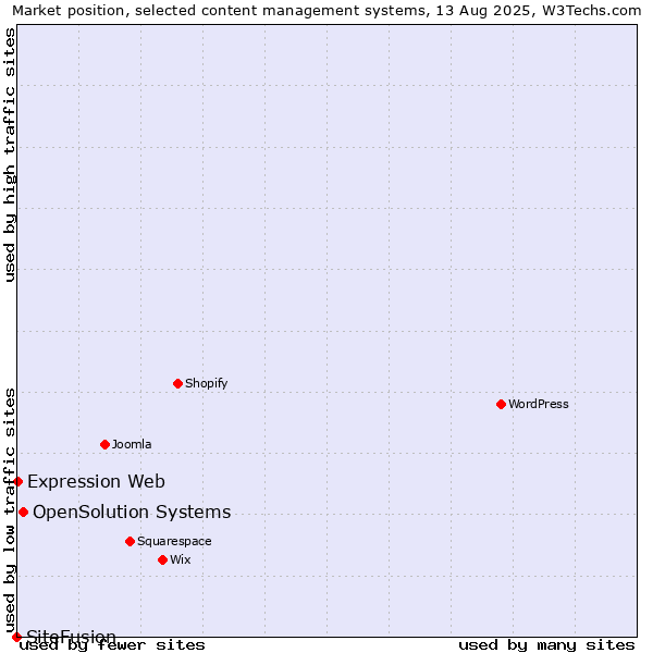 Market position of OpenSolution Systems vs. Expression Web vs. SiteFusion
