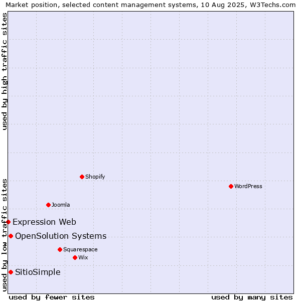 Market position of OpenSolution Systems vs. SitioSimple vs. Expression Web