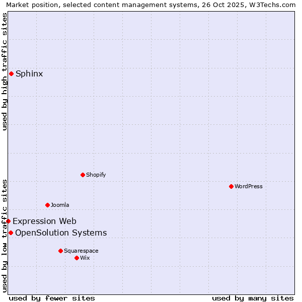 Market position of Sphinx vs. OpenSolution Systems vs. Expression Web