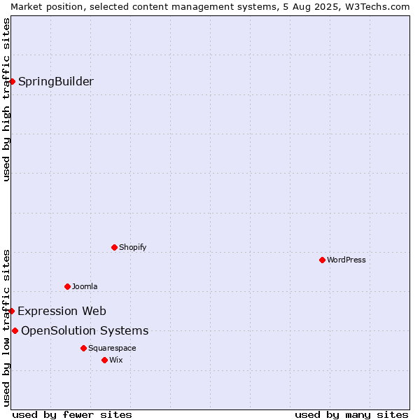 Market position of OpenSolution Systems vs. SpringBuilder vs. Expression Web
