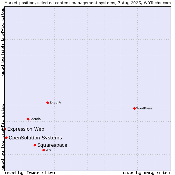 Market position of Squarespace vs. OpenSolution Systems vs. Expression Web