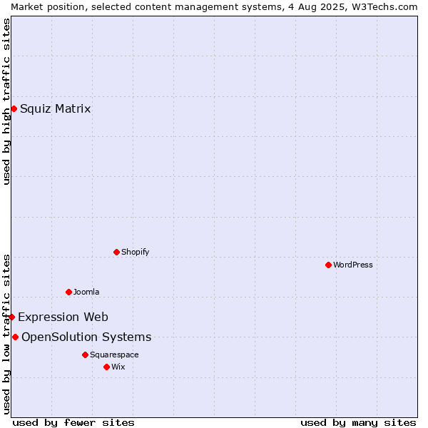 Market position of OpenSolution Systems vs. Squiz Matrix vs. Expression Web