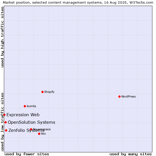 Market position of Zenfolio Systems vs. OpenSolution Systems vs. Expression Web