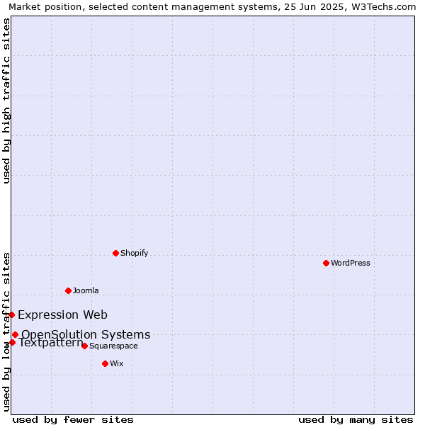 Market position of OpenSolution Systems vs. Textpattern vs. Expression Web