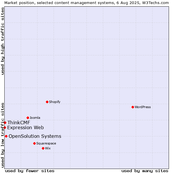 Market position of OpenSolution Systems vs. ThinkCMF vs. Expression Web