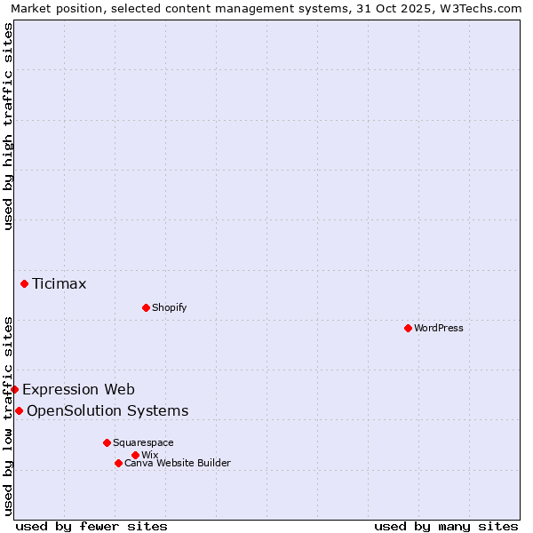 Market position of Ticimax vs. OpenSolution Systems vs. Expression Web