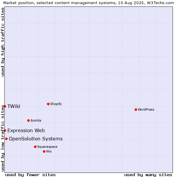 Market position of OpenSolution Systems vs. Expression Web vs. TWiki