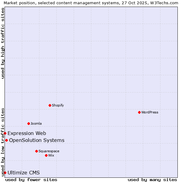 Market position of OpenSolution Systems vs. Expression Web vs. Ultimize CMS