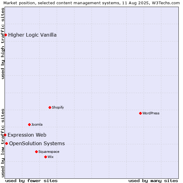 Market position of OpenSolution Systems vs. Higher Logic Vanilla vs. Expression Web