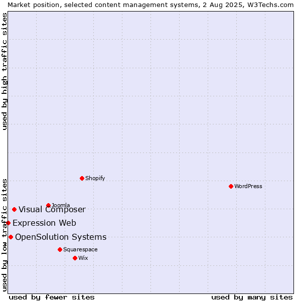 Market position of Visual Composer vs. OpenSolution Systems vs. Expression Web