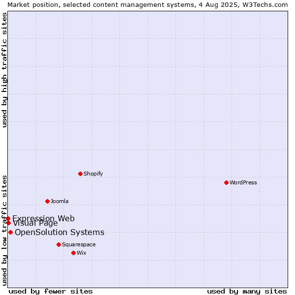 Market position of OpenSolution Systems vs. Visual Page vs. Expression Web