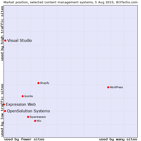 Market position of Visual Studio vs. OpenSolution Systems vs. Expression Web