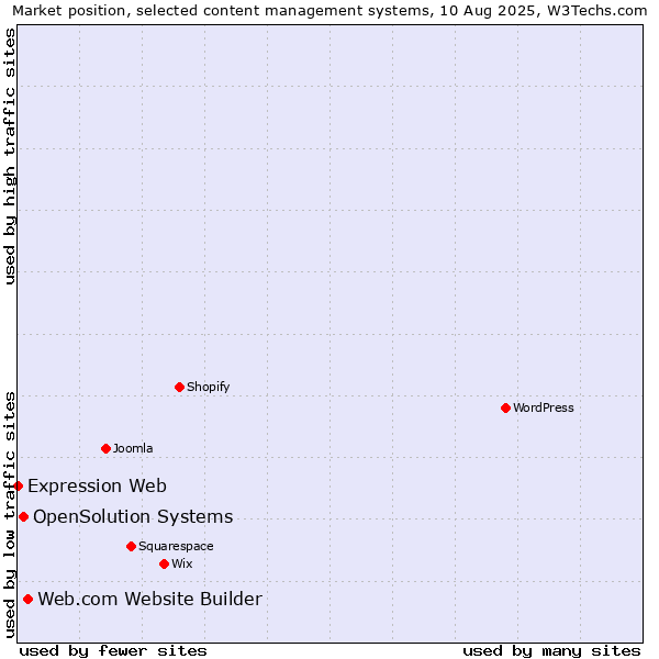 Market position of Web.com Website Builder vs. OpenSolution Systems vs. Expression Web