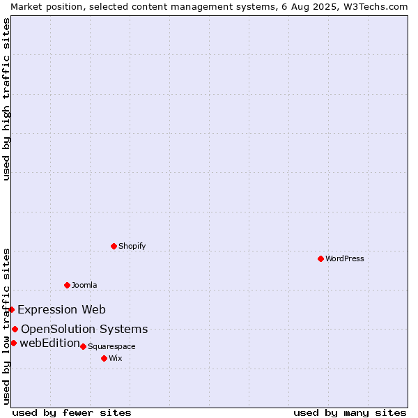 Market position of OpenSolution Systems vs. webEdition vs. Expression Web
