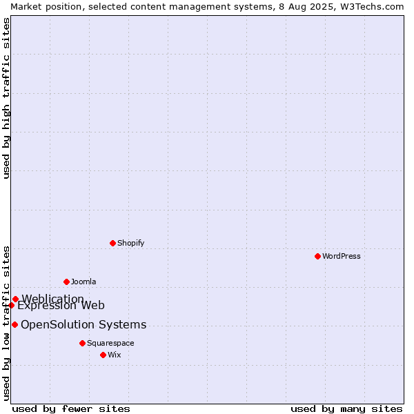 Market position of Weblication vs. OpenSolution Systems vs. Expression Web