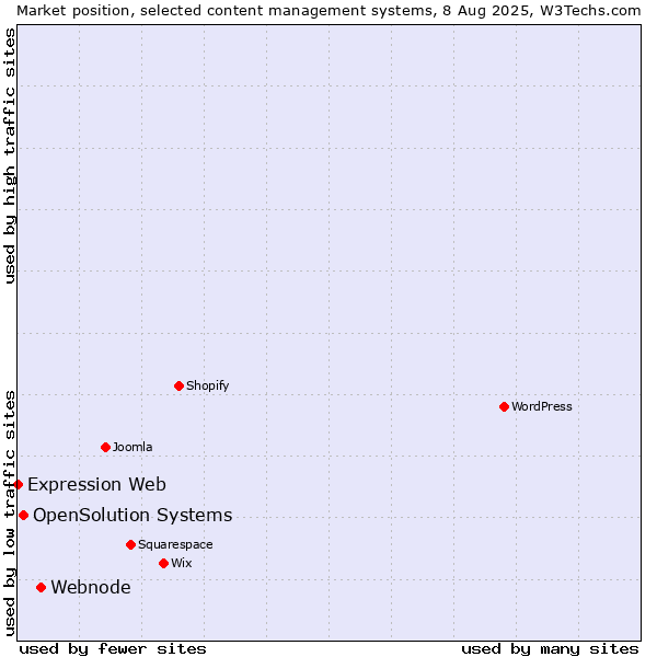 Market position of Webnode vs. OpenSolution Systems vs. Expression Web