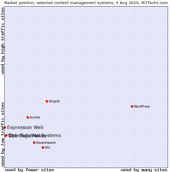 Market position of OpenSolution Systems vs. Web Page Maker vs. Expression Web