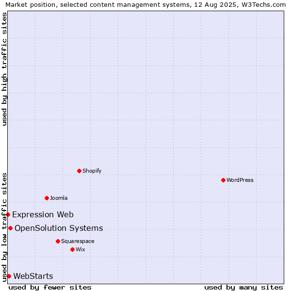 Market position of OpenSolution Systems vs. WebStarts vs. Expression Web