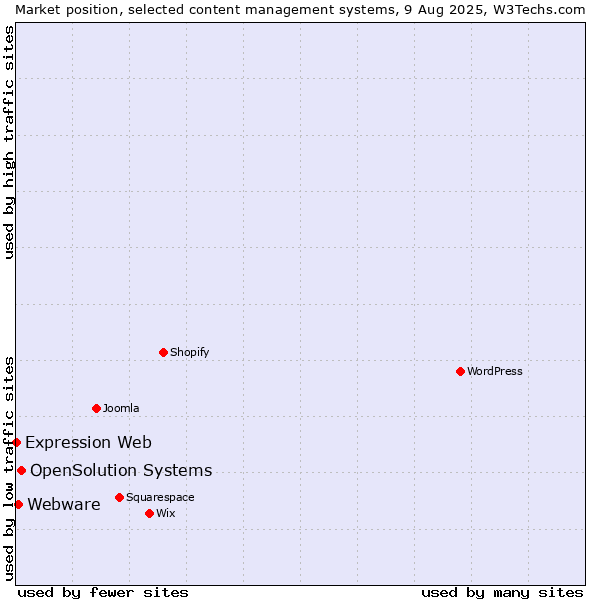 Market position of OpenSolution Systems vs. Webware vs. Expression Web