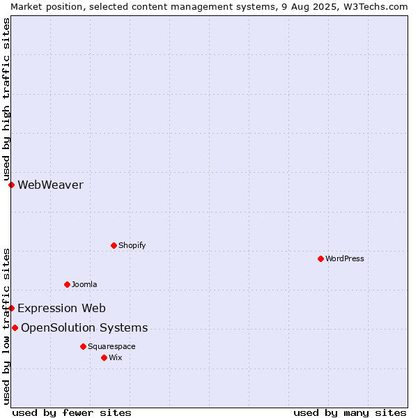 Market position of OpenSolution Systems vs. Expression Web vs. WebWeaver