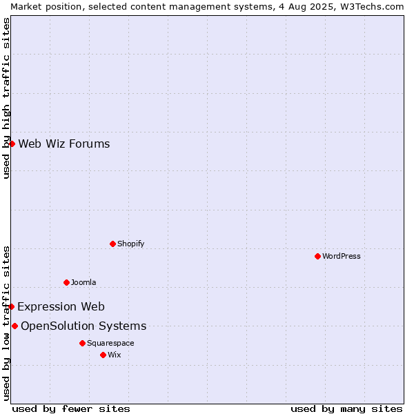 Market position of OpenSolution Systems vs. Web Wiz Forums vs. Expression Web
