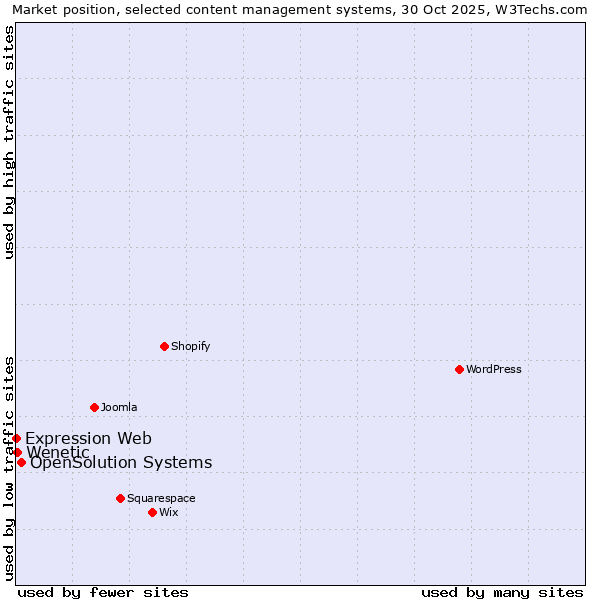 Market position of OpenSolution Systems vs. Wenetic vs. Expression Web