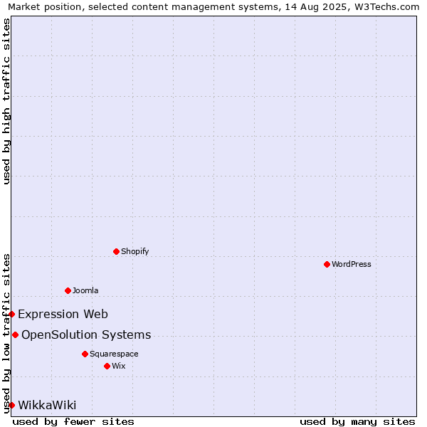 Market position of OpenSolution Systems vs. Expression Web vs. WikkaWiki