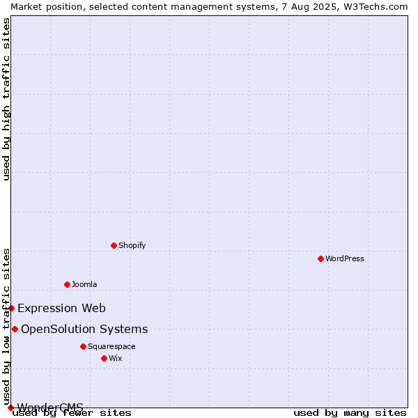 Market position of OpenSolution Systems vs. Expression Web vs. WonderCMS
