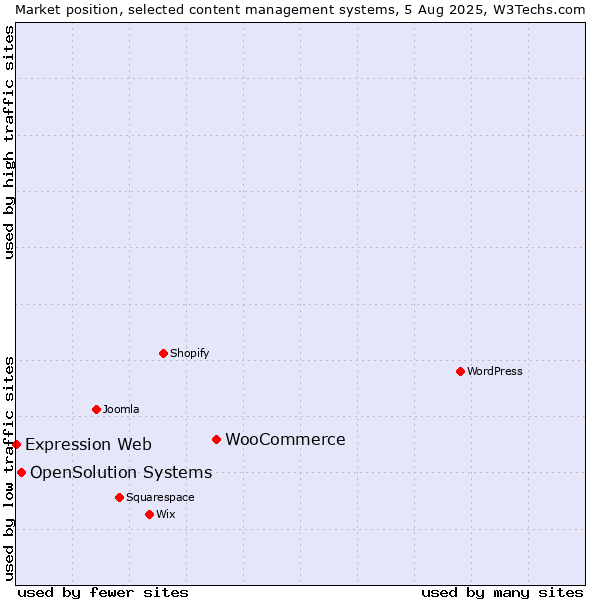 Market position of WooCommerce vs. OpenSolution Systems vs. Expression Web