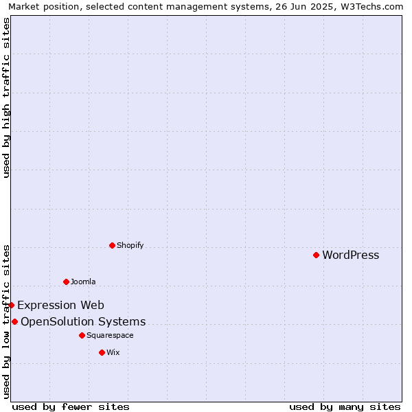 Market position of WordPress vs. OpenSolution Systems vs. Expression Web