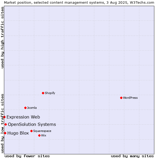 Market position of OpenSolution Systems vs. Hugo Blox vs. Expression Web