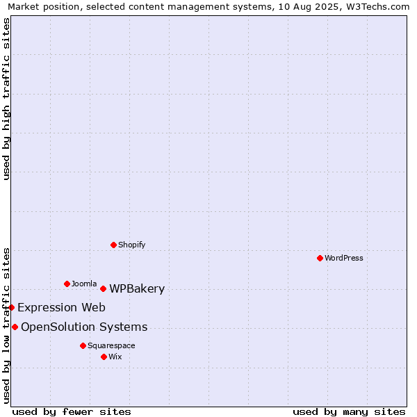 Market position of WPBakery vs. OpenSolution Systems vs. Expression Web