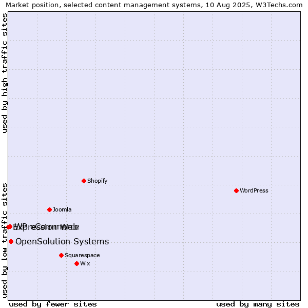 Market position of OpenSolution Systems vs. WP eCommerce vs. Expression Web