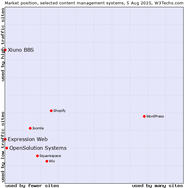 Market position of OpenSolution Systems vs. Xiuno BBS vs. Expression Web