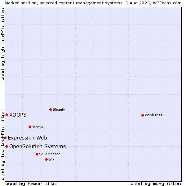 Market position of XOOPS vs. OpenSolution Systems vs. Expression Web