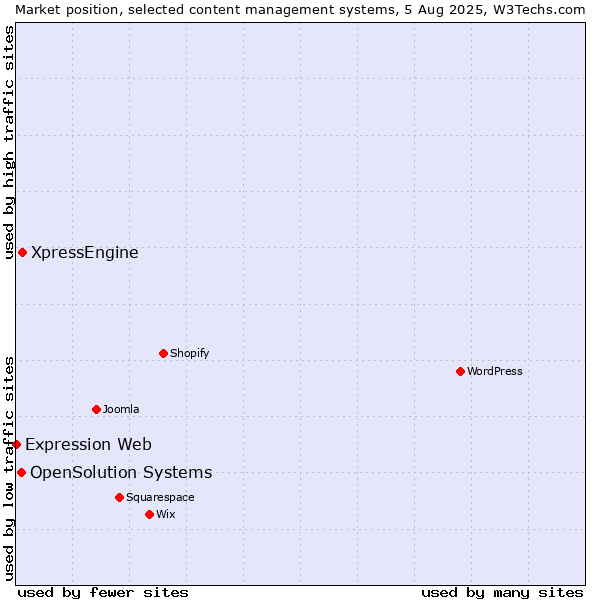 Market position of XpressEngine vs. OpenSolution Systems vs. Expression Web