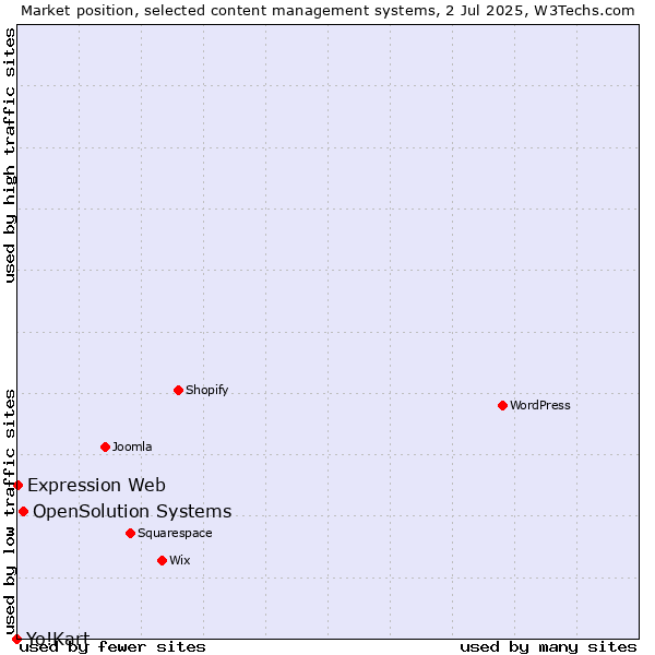 Market position of OpenSolution Systems vs. Expression Web vs. Yo!Kart