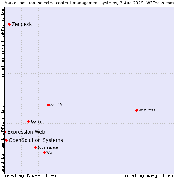 Market position of Zendesk vs. OpenSolution Systems vs. Expression Web