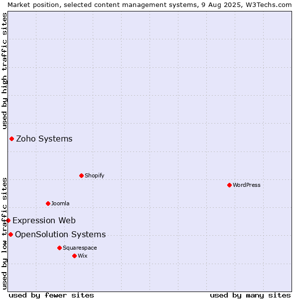 Market position of Zoho Systems vs. OpenSolution Systems vs. Expression Web