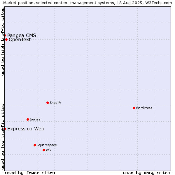 Market position of OpenText vs. Pangea CMS vs. Expression Web