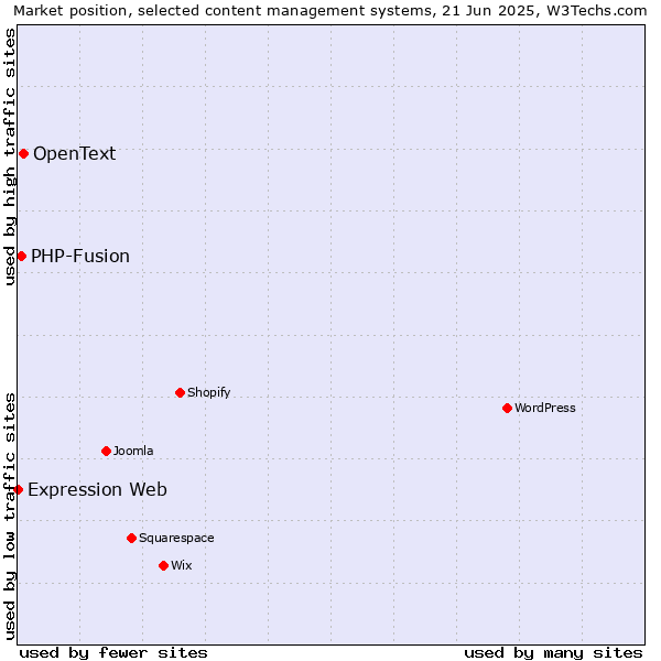 Market position of OpenText vs. PHP-Fusion vs. Expression Web