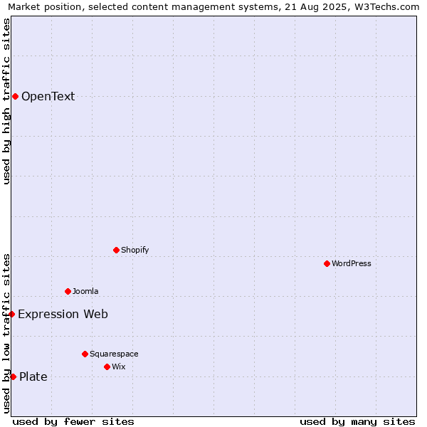 Market position of OpenText vs. Plate vs. Expression Web