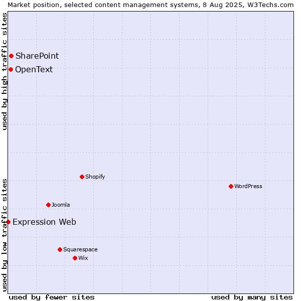 Market position of SharePoint vs. OpenText vs. Expression Web
