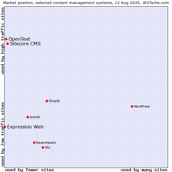 Market position of Sitecore CMS vs. OpenText vs. Expression Web