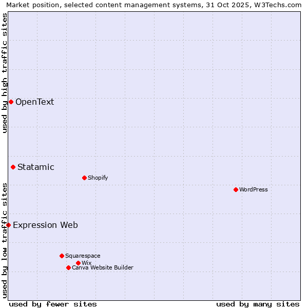 Market position of Statamic vs. OpenText vs. Expression Web