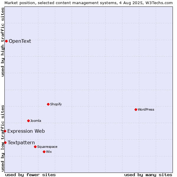 Market position of OpenText vs. Textpattern vs. Expression Web