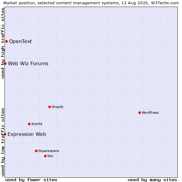 Market position of OpenText vs. Web Wiz Forums vs. Expression Web